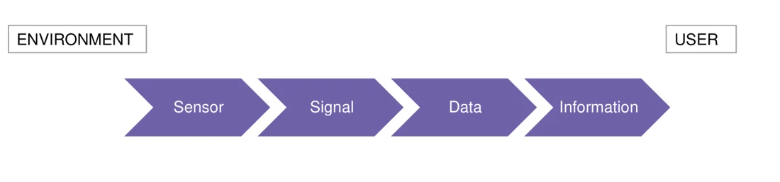 From environment to insight: the sensor-to-information pipeline, from Dr. Jelicic’s slides