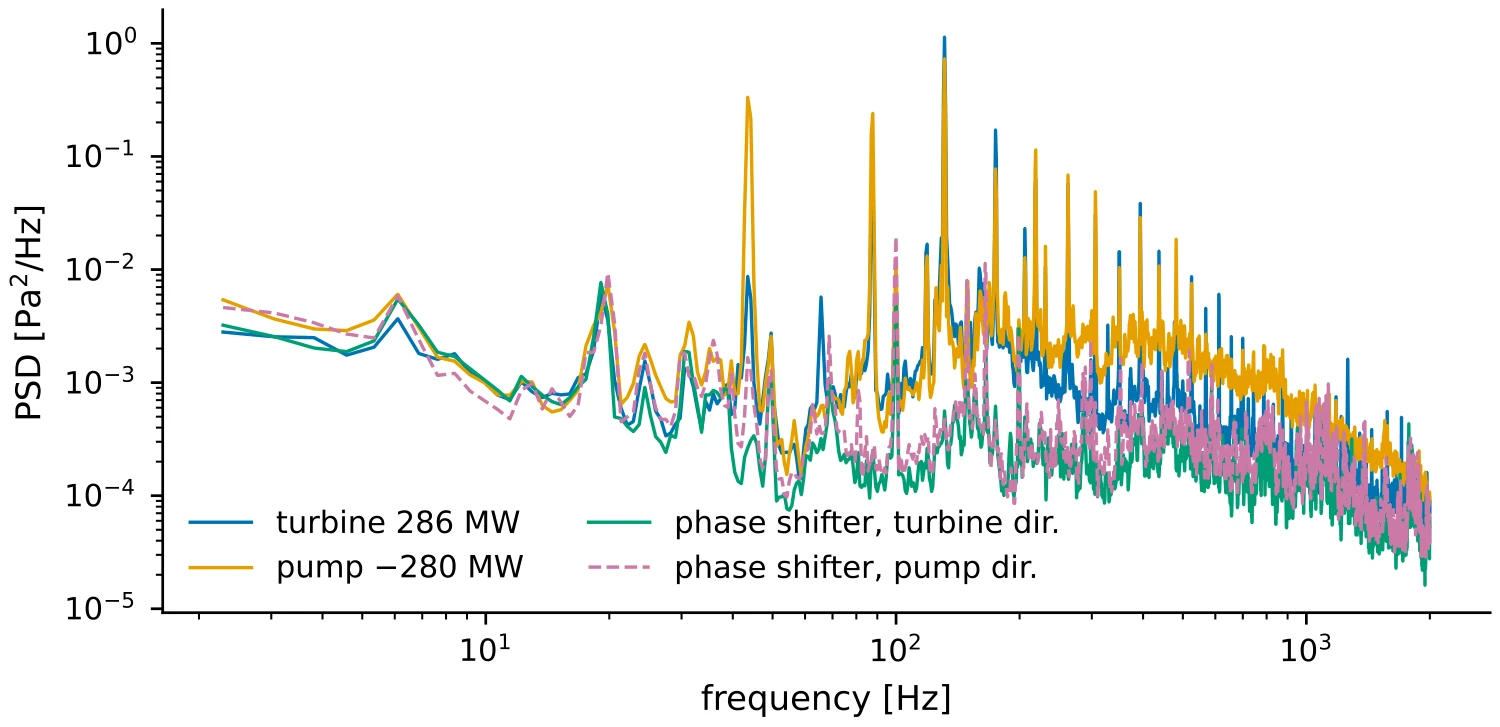 Sound spectra of the machine in four operating conditions (turbine, pump, and phase-shifter in two rotation directions); the sharp peaks and the overall shape differ markedly between them