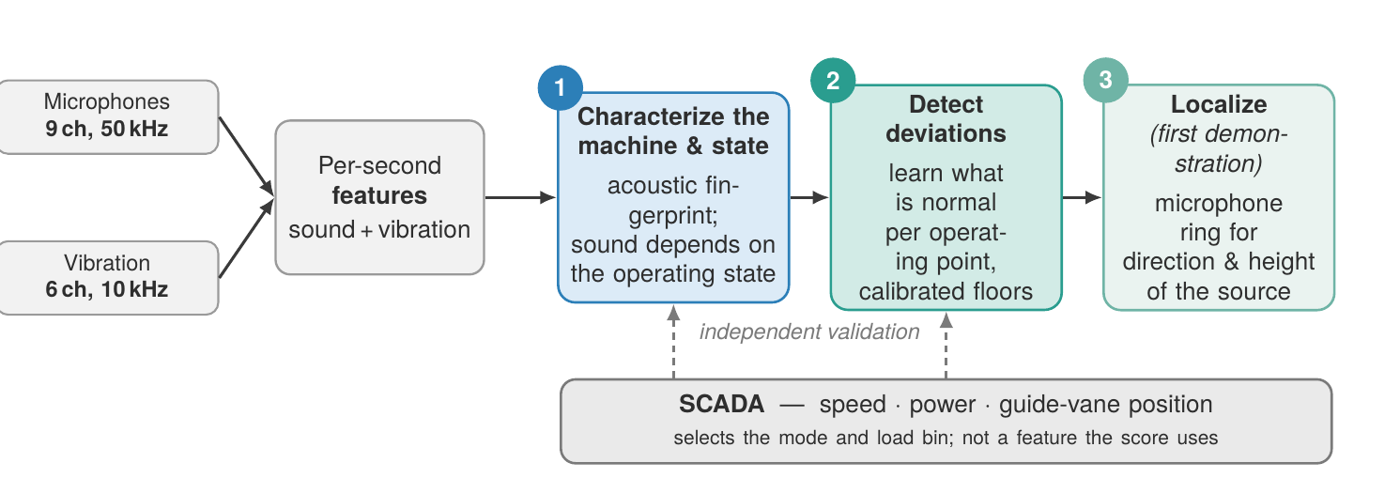 Overview: nine microphones and six vibration channels are reduced to per-second features, characterize the machine state, detect deviations, and localize sources, with SCADA supplying the operating point