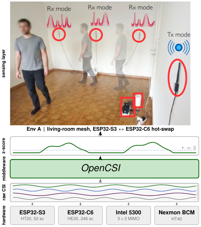 OpenCSI: a living-room ESP32 mesh senses a person walking; raw CSI from heterogeneous chips passes through the OpenCSI middleware into a chip- and room-independent z-score