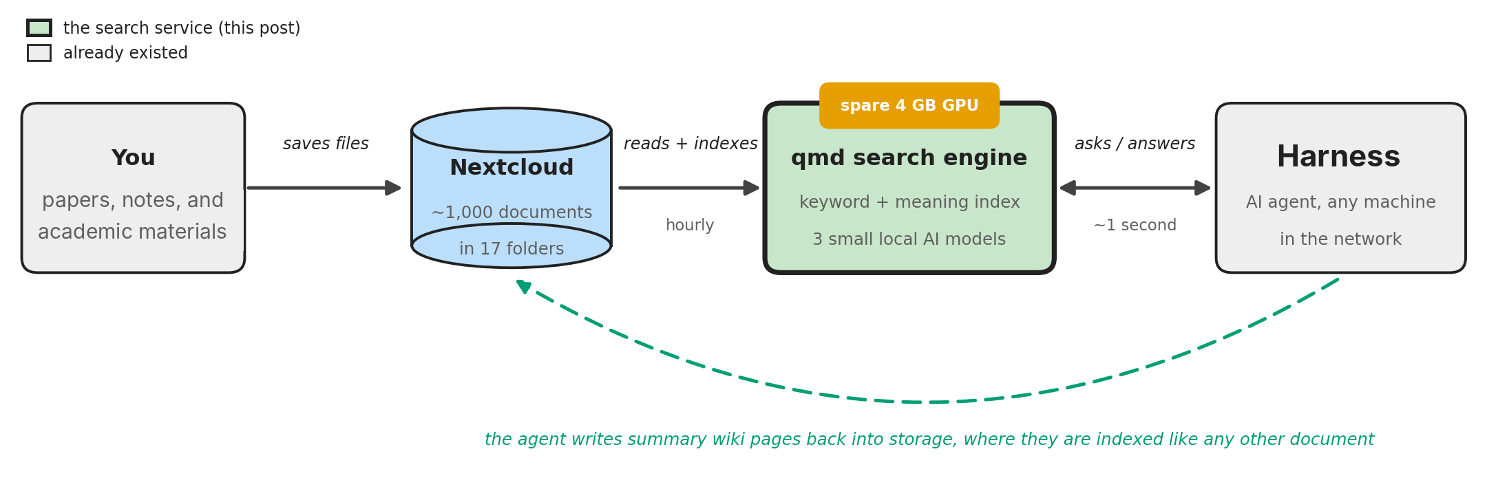 Nextcloud holds the files, a small search service with a spare GPU indexes them, any Claude Code session queries it, and the agent can write summary pages back into storage