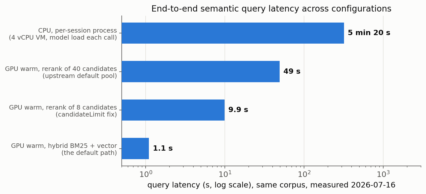 Query latency across setups on a log scale: over five minutes for a per-session CPU process, down to about a second for a warm GPU search