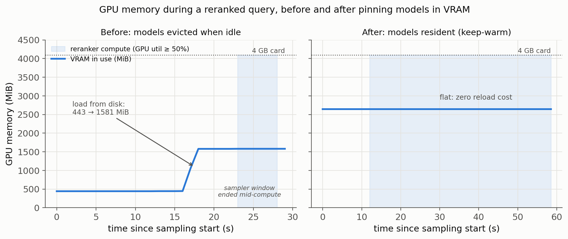 GPU memory during a query, before and after pinning the models: the ‘before’ trace climbs slowly as the models reload from disk, the ‘after’ trace is flat and ready to answer