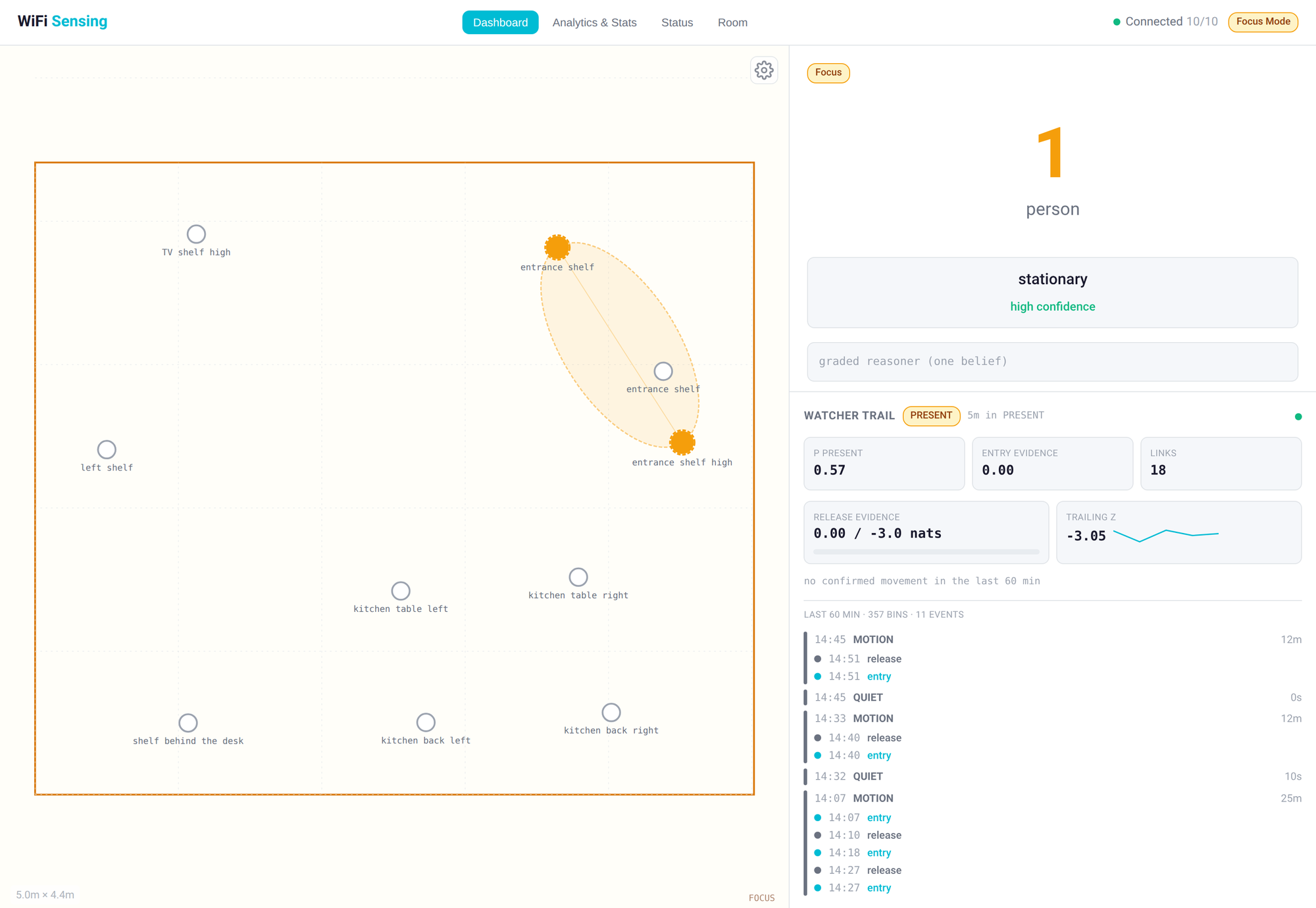 The live dashboard driven by OpenCSI’s per-link calibration: the room map with the connected mesh on the left, the presence decision and the per-link evidence behind it on the right