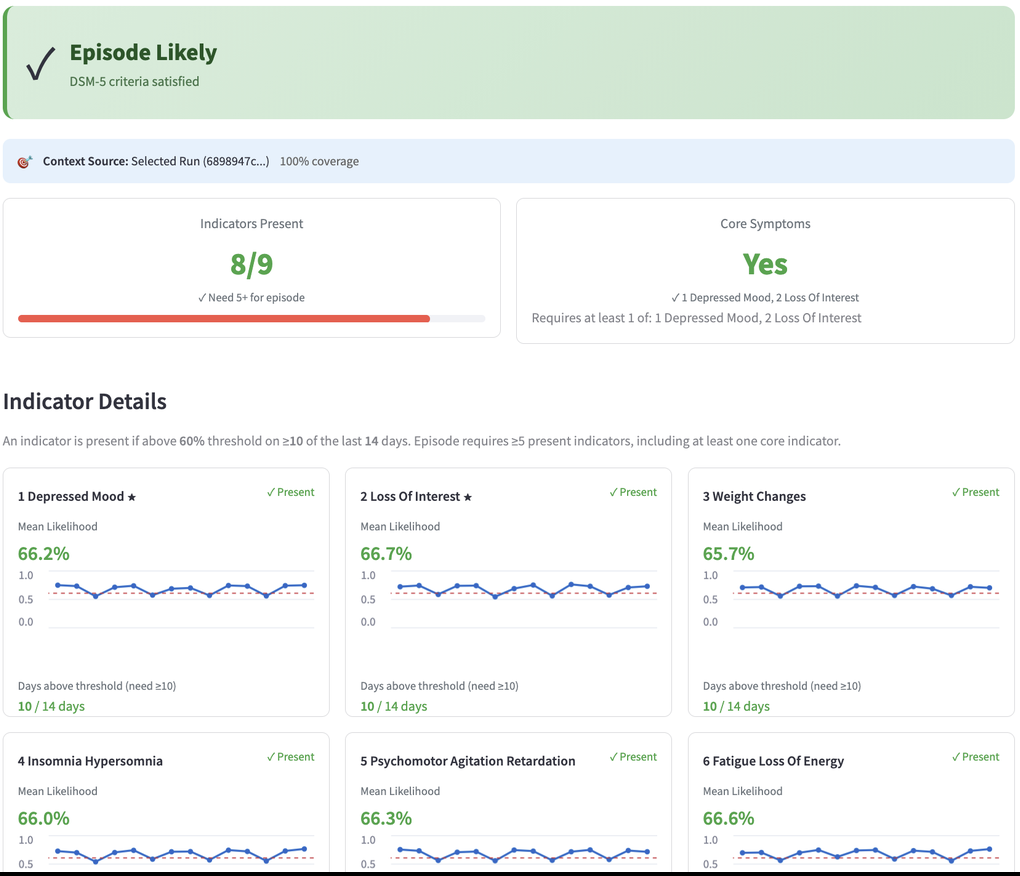 The results view on the demo machine: whether an episode is likely, the DSM-5 indicator gate, and the likelihood behind each of the nine indicators