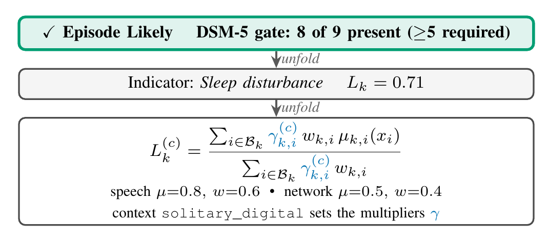 The path attendees unfold on the device: the episode verdict opens to an indicator, and the indicator to the formula that produced it, with each biomarker&rsquo;s membership and weight