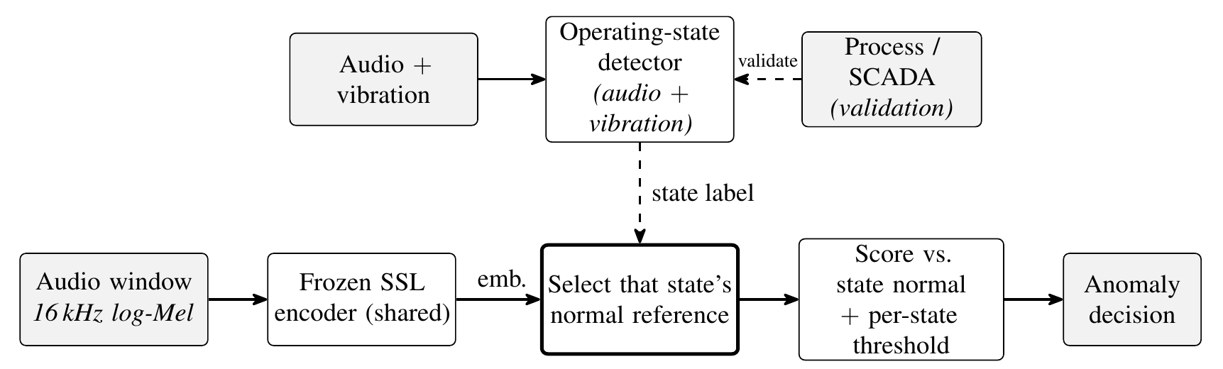 The two-step gated architecture: the operating state selects the normal reference each audio window is scored against