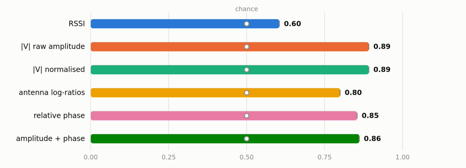 Experiment 1: how well each feature recognises the same device across a MAC rotation, as ROC-AUC (0.5 is chance)