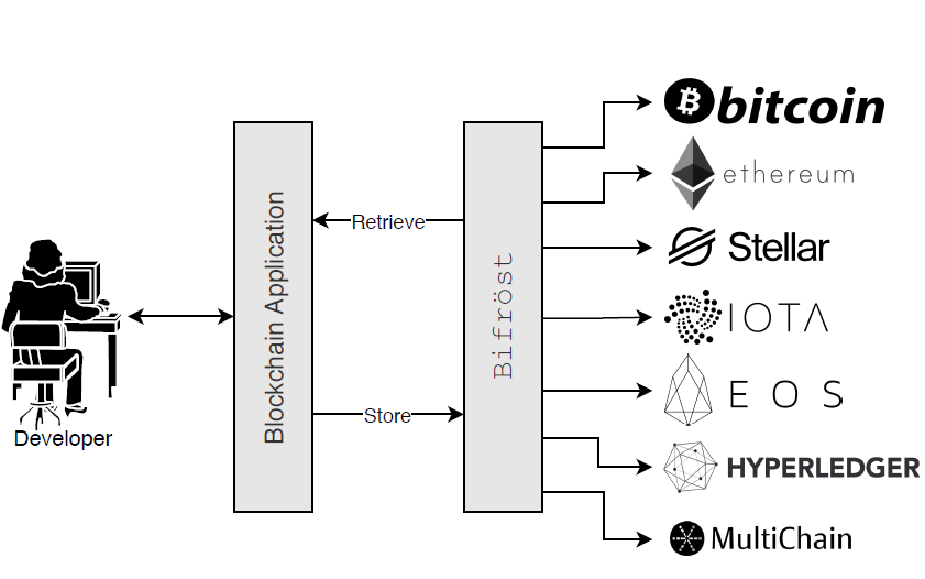 Bifröst exposes store, retrieve, and migrate behind one API, with an adapter per blockchain.