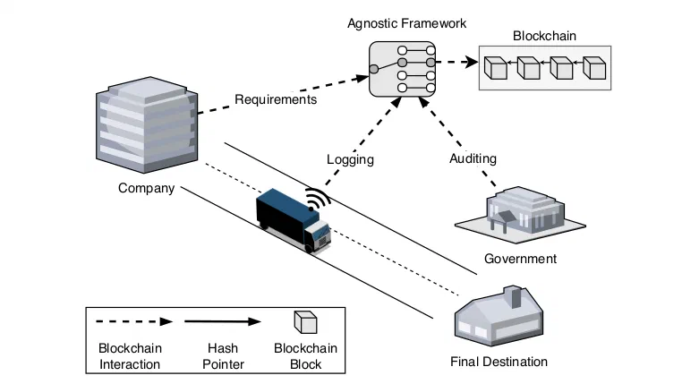 BC4CC: Blockchains for Cold Chains