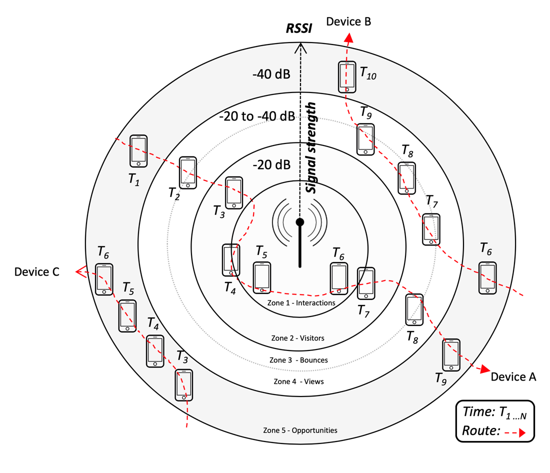 Concentric rings of signal strength around a point of attention, dividing the space into zones from interactions at the centre out to opportunities at the edge.