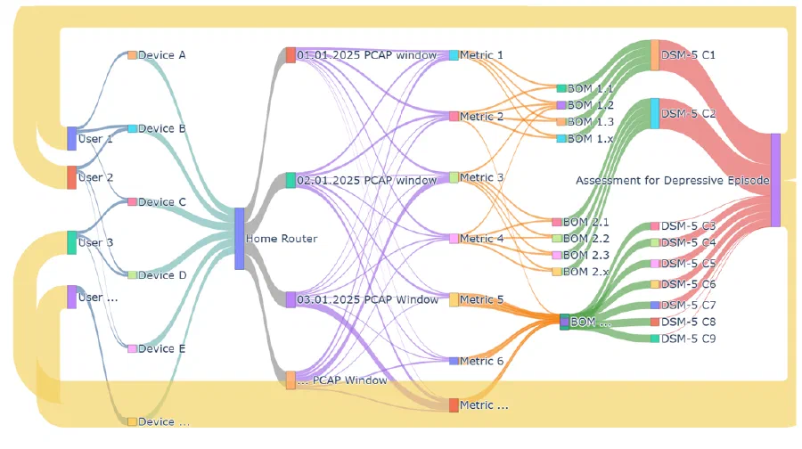 Figure from CareNet: Linking Home-router Network Traffic to DSM-5 Depressive Behavior Indicators