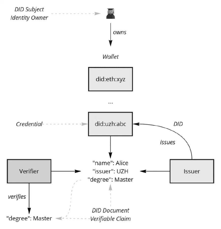 Figure from Digital Identity and Blockchains: A Comprehensive Overview of Approaches