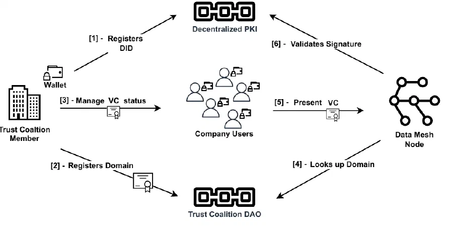 Figure from Towards Federated Governance and Decentralized Identities for Participatory Sensing Data Mesh