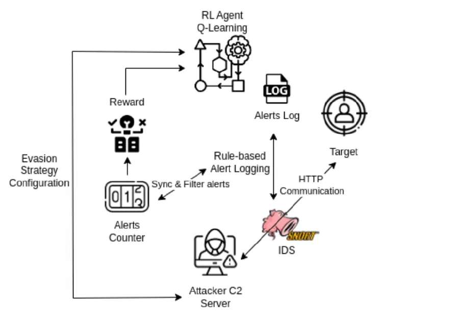 Figure from Moving Target Offense: RL-based Adaptive Evasion Strategies for C2 Frameworks