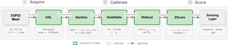 Figure from OpenCSI: Self-Calibration Layer for Heterogeneous Mesh Wireless Sensor Networks
