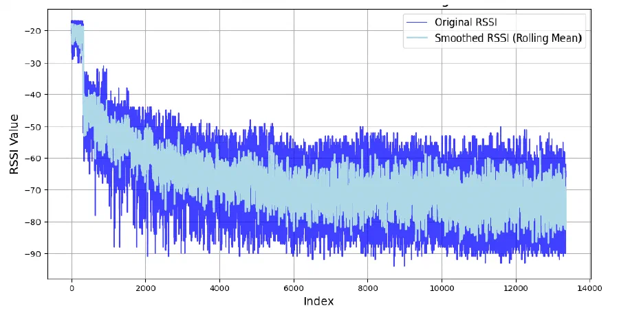 Figure from Smart Shielding: Using ML and AirTag RSSI Data for Better Privacy