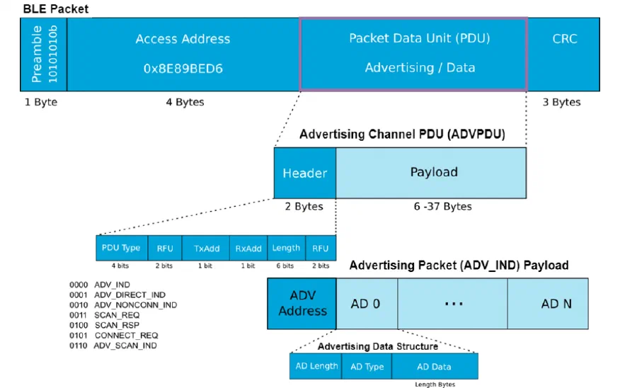 Figure from Tracking Trackers: ML-based Personal Tracker Detection in Crowded IoT Environments