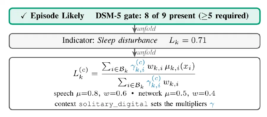 Figure from Demo: Tracing a DSM-5 Depression Assessment from Score to Formula on Edge Hardware