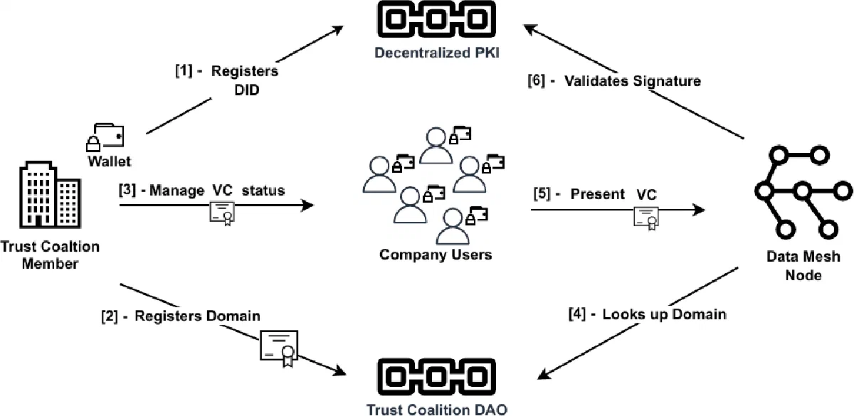 Figure from the thesis: Federated Governance in a Digital Trust Coalition