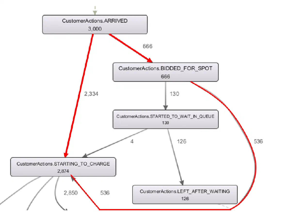 Figure from the thesis: Optimizing Charging Station Turnover During Peak Demand