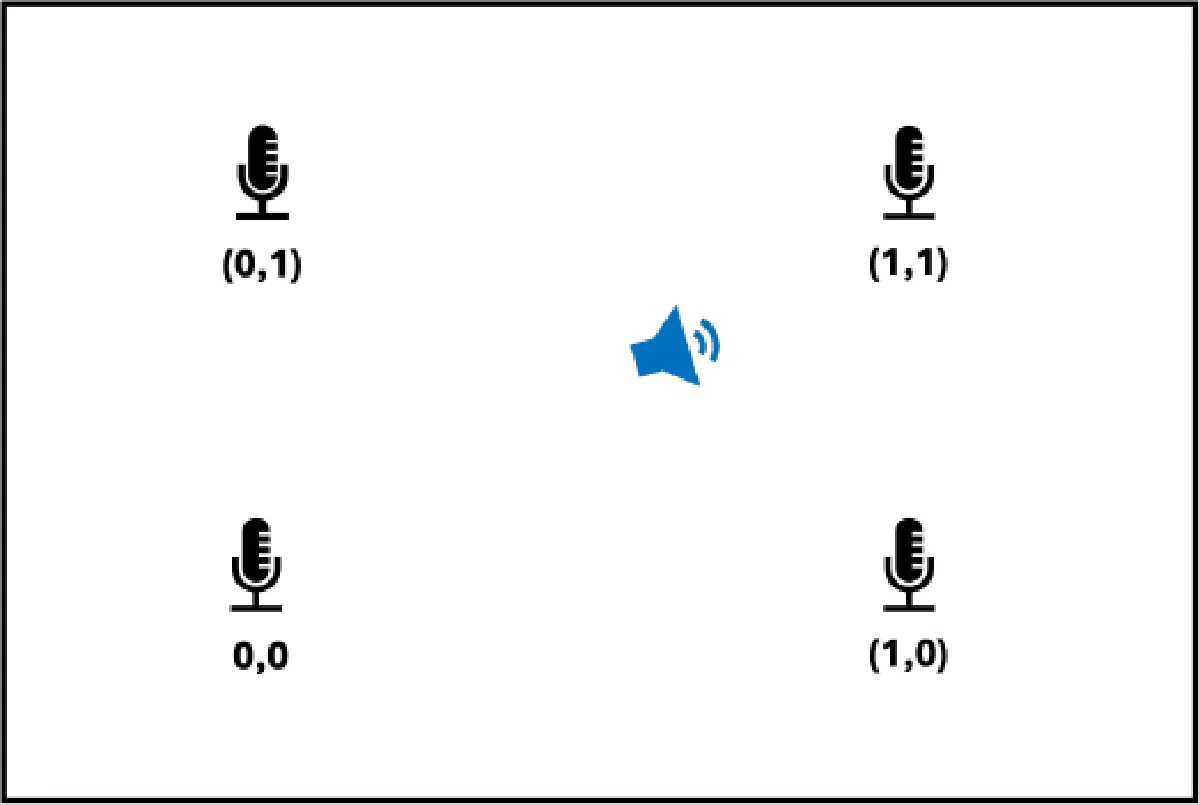 Figure from the thesis: Algorithmic Framework for Sound Localization in Polyphonic Noisy Environments
