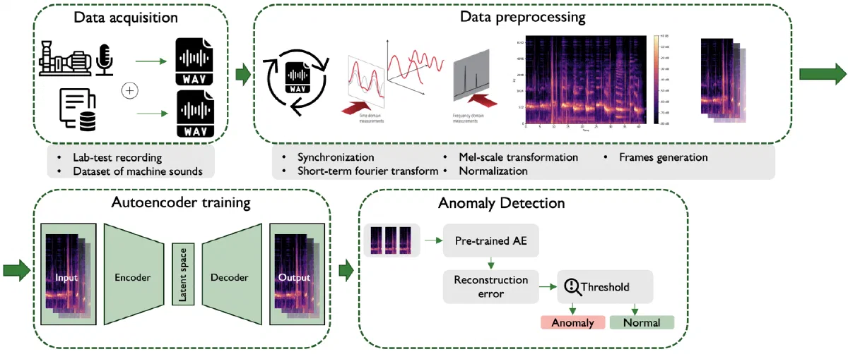 Figure from the thesis: A Case Study of Acoustic-based Anomaly Detection for Industrial Predictive Maintenance