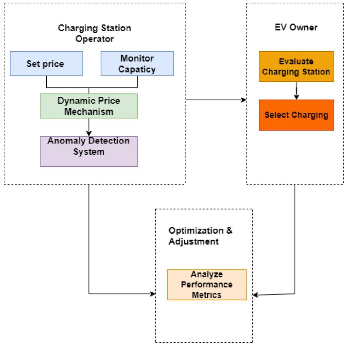 Figure from the thesis: Electric Vehicle Charging Station Optimization using Game Theory