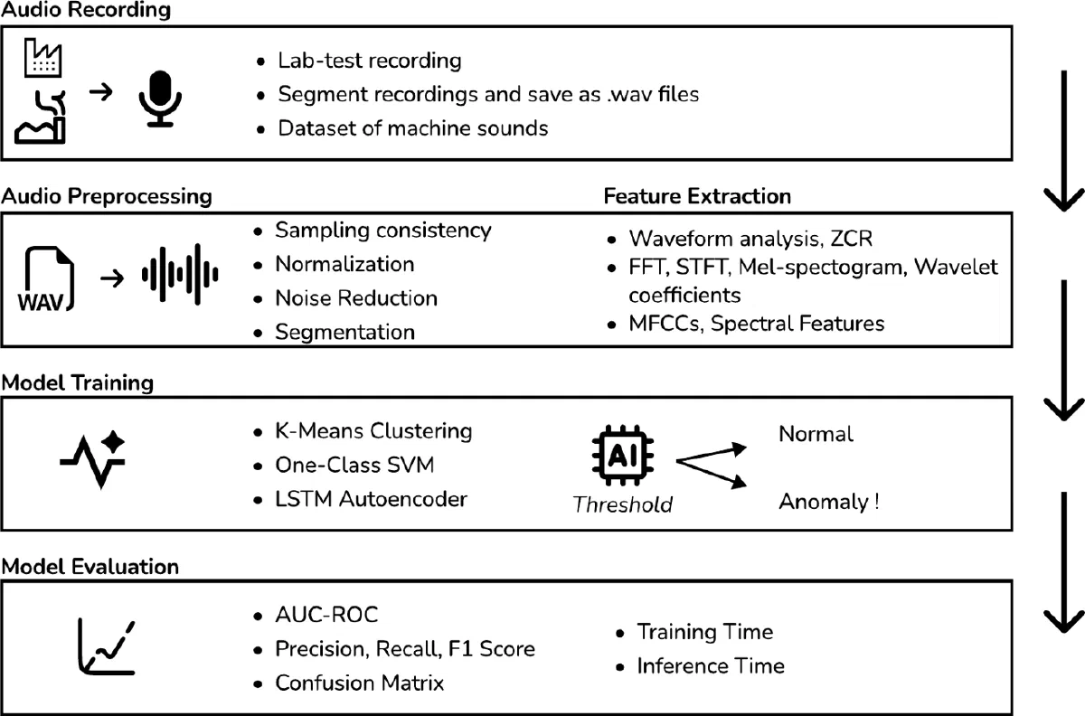 Figure from the thesis: Acoustic Sensing for Anomaly Detection: Spectral-Temporal Anomaly Detection for Remote, High-Altitude Hydro-Power Plants