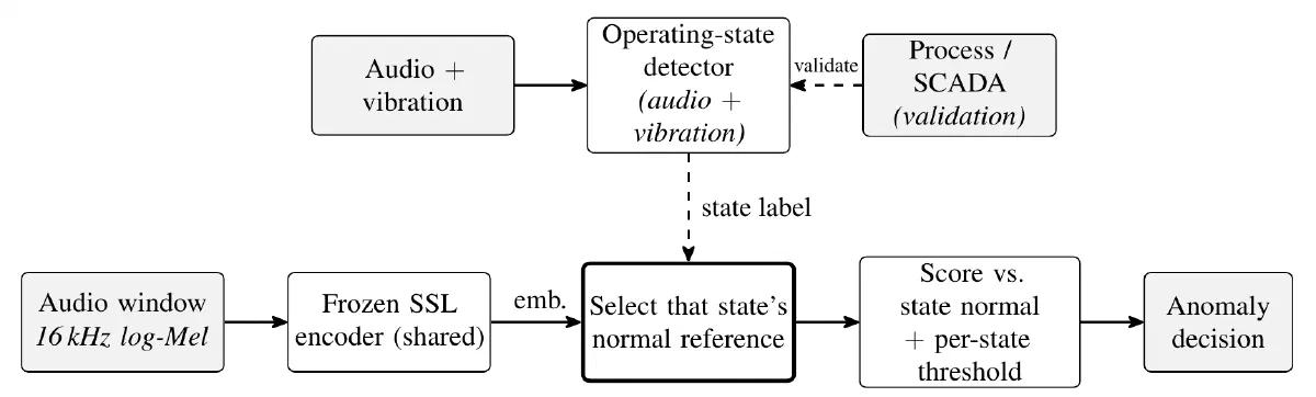 Figure from the thesis: Self-Supervised Transfer Learning for Acoustic Anomaly Detection in Pumped-Storage Hydropower Plants