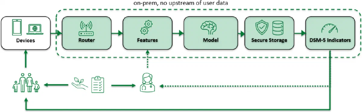 Figure from the thesis: At the Edge of Empathy: Mental-Health Awareness Through Home-Router Network Traffic Insights