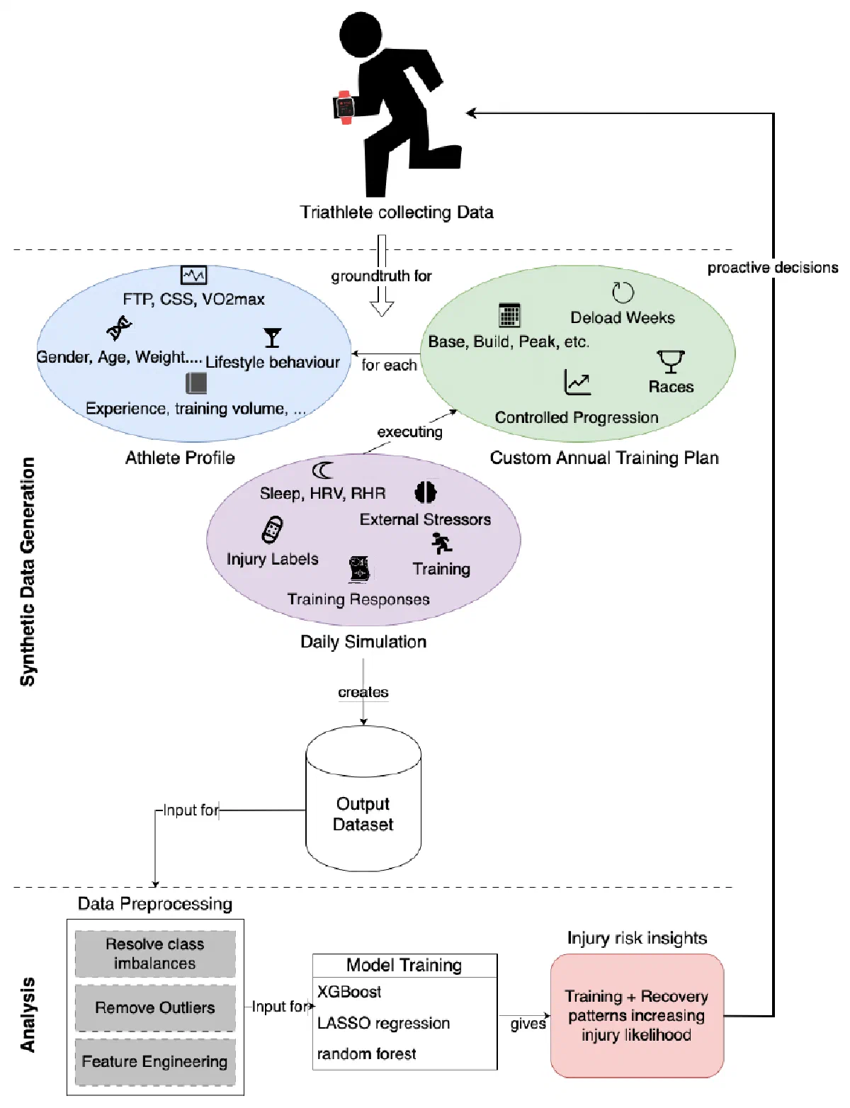 Figure from the thesis: Preventing Injuries in Triathletes with Machine Learning using Wearable Sensor Data