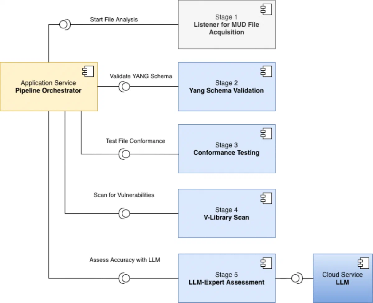 Figure from the thesis: AI-Driven Secure IoT Onboarding via MUD-based Segmentation in Industrial Networks